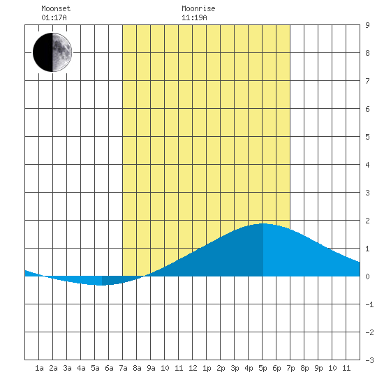 Fowl River tide chart for Saturday, March 16, 2024