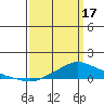 Fowl River tide chart for Sunday, March 17, 2024