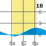 Fowl River tide chart for Monday, March 18, 2024
