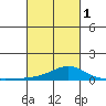 Fowl River tide chart for Friday, March 1, 2024
