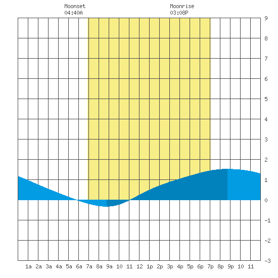 Fowl River tide chart for Wednesday, March 20, 2024
