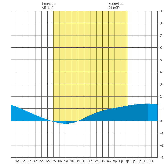 Fowl River tide chart for Thursday, March 21, 2024
