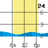 Fowl River tide chart for Sunday, March 24, 2024