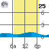 Fowl River tide chart for Monday, March 25, 2024