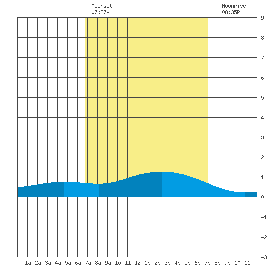 Fowl River tide chart for Tuesday, March 26, 2024