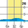 Fowl River tide chart for Tuesday, March 26, 2024