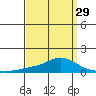 Fowl River tide chart for Friday, March 29, 2024