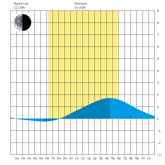 Fowl River tide chart for Sunday, March 3, 2024