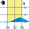 Fowl River tide chart for Sunday, March 3, 2024
