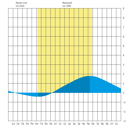 Fowl River tide chart for Monday, March 4, 2024