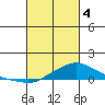 Fowl River tide chart for Monday, March 4, 2024