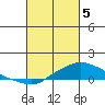 Fowl River tide chart for Tuesday, March 5, 2024