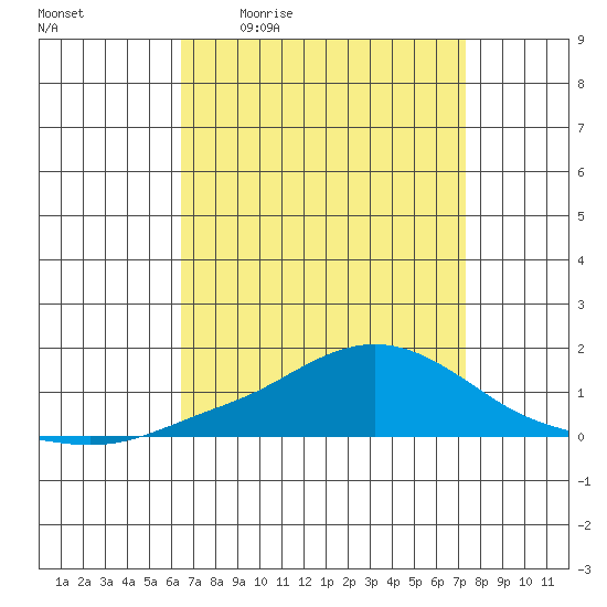 Fowl River tide chart for Friday, April 12, 2024