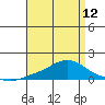 Fowl River tide chart for Friday, April 12, 2024