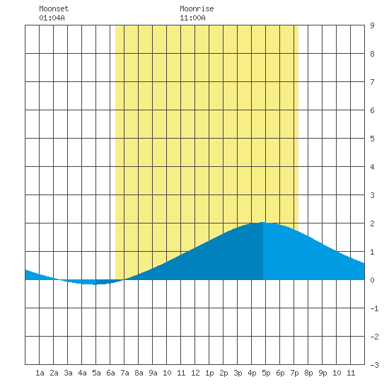 Fowl River tide chart for Sunday, April 14, 2024