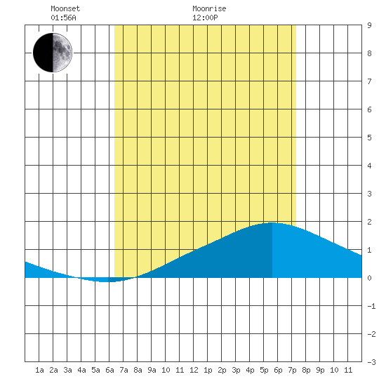 Fowl River tide chart for Monday, April 15, 2024