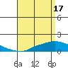 Fowl River tide chart for Wednesday, April 17, 2024