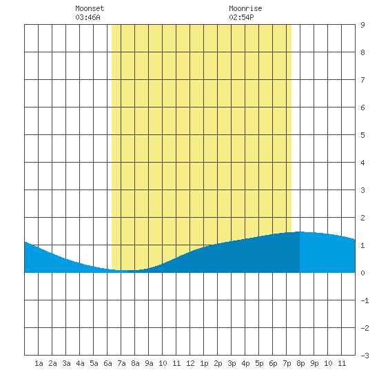 Fowl River tide chart for Thursday, April 18, 2024