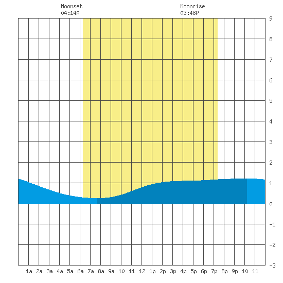 Fowl River tide chart for Friday, April 19, 2024