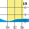 Fowl River tide chart for Friday, April 19, 2024