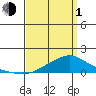Fowl River tide chart for Monday, April 1, 2024