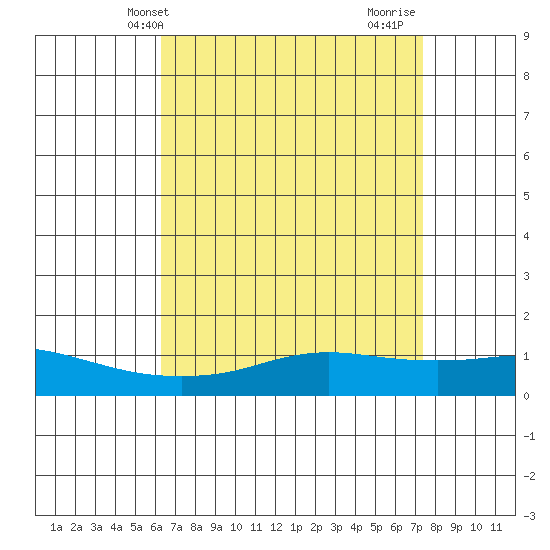 Fowl River tide chart for Saturday, April 20, 2024