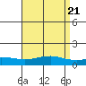 Fowl River tide chart for Sunday, April 21, 2024