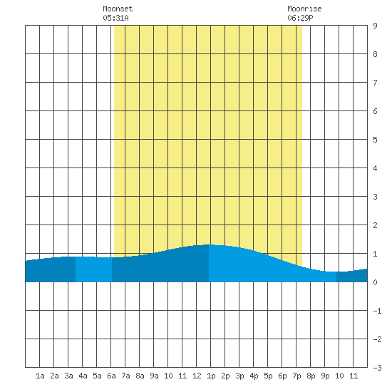 Fowl River tide chart for Monday, April 22, 2024