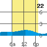 Fowl River tide chart for Monday, April 22, 2024