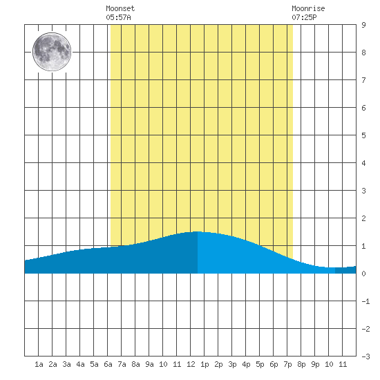 Fowl River tide chart for Tuesday, April 23, 2024
