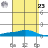 Fowl River tide chart for Tuesday, April 23, 2024