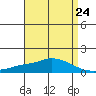 Fowl River tide chart for Wednesday, April 24, 2024