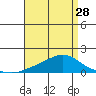 Fowl River tide chart for Sunday, April 28, 2024
