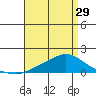 Fowl River tide chart for Monday, April 29, 2024