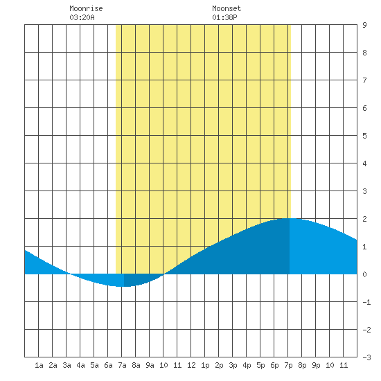 Fowl River tide chart for Wednesday, April 3, 2024