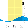 Fowl River tide chart for Wednesday, April 3, 2024