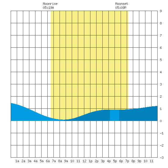 Fowl River tide chart for Saturday, April 6, 2024