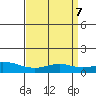 Fowl River tide chart for Sunday, April 7, 2024