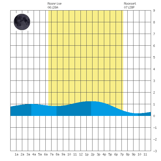 Fowl River tide chart for Monday, April 8, 2024