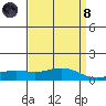 Fowl River tide chart for Monday, April 8, 2024