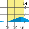 Fowl River tide chart for Tuesday, May 14, 2024