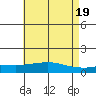 Fowl River tide chart for Sunday, May 19, 2024