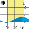 Fowl River tide chart for Wednesday, May 1, 2024