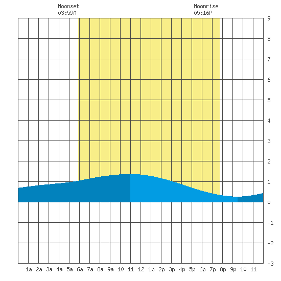 Fowl River tide chart for Monday, May 20, 2024