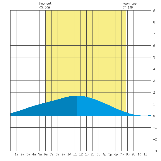 Fowl River tide chart for Wednesday, May 22, 2024