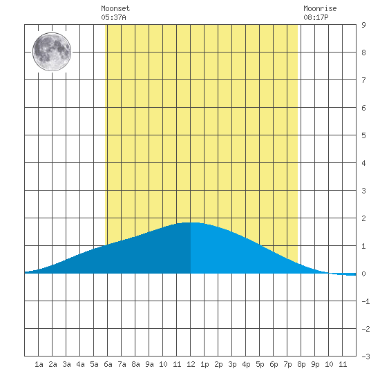 Fowl River tide chart for Thursday, May 23, 2024
