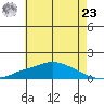 Fowl River tide chart for Thursday, May 23, 2024