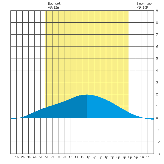 Fowl River tide chart for Friday, May 24, 2024