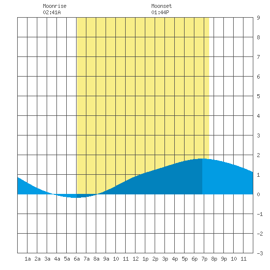 Fowl River tide chart for Thursday, May 2, 2024