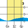 Fowl River tide chart for Friday, May 3, 2024